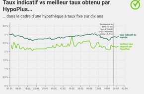 comparis.ch AG: Communiqué de presse :  « L’écart de taux entre les hypothèques Saron et les hypothèques à taux fixe risque de se resserrer progressivement »