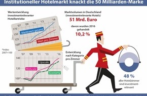 Union Investment Real Estate GmbH: Institutioneller Hotelmarkt knackt die 50 Milliarden-Marke