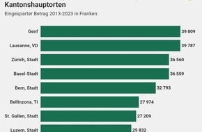 comparis.ch AG: Medienmitteilung: Bis zu 40’000 Franken hätten Versicherte mit einem Krankenkassenwechsel per Januar 2013 bis heute sparen können