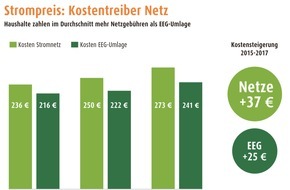 LichtBlick SE: Analyse: Strom-Netzentgelte steigen bundesweit um 10 Prozent / Überhöhte Gebühren sind Kostentreiber der Energiewende