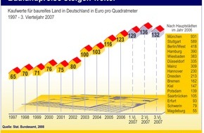 Postbank: Baulandpreise steigen weiter