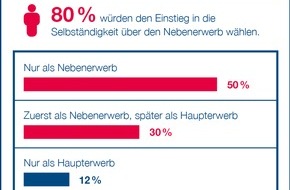 Amway GmbH: Trend zum Zweitjob: Nebenberufliche Selbständigkeit wird immer beliebter / 80 Prozent der Beschäftigten in Deutschland halten  nebenberufliche Selbständigkeit für attraktivste Form der Selbständigkeit