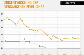 Interhyp AG: Interhyp-Zinsbericht: Bauzinsen zum Frühlingsstart historisch günstig / Bauzins-Trendbarometer sieht weiter günstige Konditionen / EZB: Kein Signal für baldigen Aufwärtstrend des Zinsniveaus