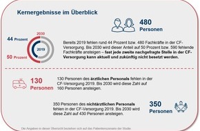 Mukoviszidose e.V.: Eklatanter Fachkräftemangel in der Mukoviszidose-Versorgung / Gutachten von Strategy& und WifOR ermittelt Versorgungssituation und Fachkräftebedarf