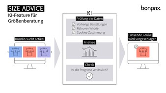 bonprix Handelsgesellschaft mbH: Size Advice: bonprix f&uuml;hrt eigenentwickeltes KI-Feature zur pr&auml;zisen Gr&ouml;&szlig;enempfehlung ein