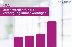 BITMARCK Holding GmbH: Elektronische Patientenakte: Daten werden f&uuml;r die Versorgung immer wichtiger