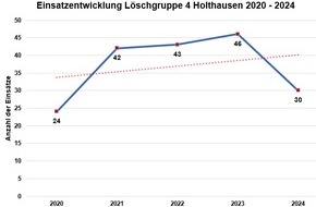 Freiwillige Feuerwehr Werne: FW-WRN: Jahreshauptversammlung der Löschgruppe 4 aus Holthausen der Freiwilligen Feuerwehr Werne