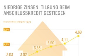 Interhyp AG: Immobilienbesitzer nutzen Zinstief zur Entschuldung / Interhyp-Auswertung zeigt: Tilgung bei Anschlusskrediten stark gestiegen