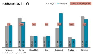German Property Partners: PM: Top-7-Büromärkte Q1-3/2025: Leichtes Umsatzplus durch vereinzelte Großabschlüsse / FU: 2 Mio. m²