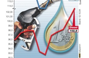 ADAC: ADAC-Grafik: Aktuelle Kraftstoffpreise in Deutschland