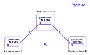 genua GmbH: Pressemeldung Georedundanz: Rechenzentren mit 40 Gbit/s sicher koppeln