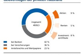 BVR Bundesverband der Deutschen Volksbanken und Raiffeisenbanken: BVR zum Weltspartag: Niedrigzinsen drücken die Sparquote (BILD)