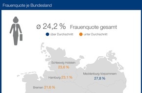 CRIF GmbH: Nur Brandenburger Unternehmen erreichen Frauenquote von 30 Prozent - Frauenquote in Führungspositionen in Unternehmen liegt aktuell bei 24,2 Prozent