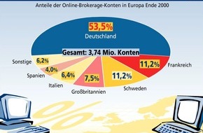 Postbank: Deutschland: Europameister im Online Brokerage