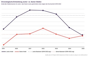Erster jobs.ch KI Report: KI verändert den Berufseinstieg und verunsichert junge Arbeitnehmende