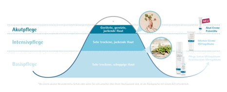 Dr. Hauschka: Dr.Hauschka Med PRESSEINFORMATION