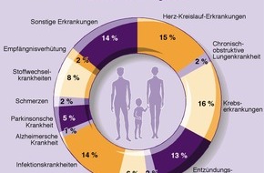 VFA Verband Forschender Arzneimittelhersteller e.V: Perspektive 2007: Über 200 Arzneimittelinnovationen vor der Zulassung