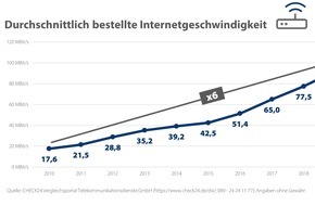 CHECK24 GmbH: Internetanbieterwechsel 2020: Deutsche sparten 201 Millionen Euro
