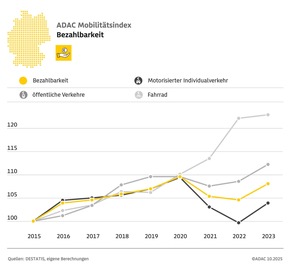 Nachhaltigkeit im Verkehrssektor kommt nicht voran / ADAC Mobilitätsindex gegenüber Vorjahr praktisch unverändert / Teilweise Verbesserungen bei Klima und Umwelt, Bezahlbarkeit und Verkehrssicherheit