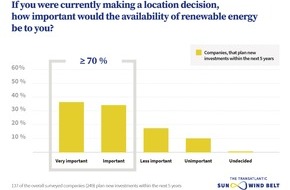 The Transatlantic Sun&Wind Belt: Market Survey: Industrial managers call for more green power - renewable energies set to be a key location factor of the future