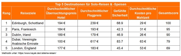 KAYAK Europe GmbH: Dinner for one oder Zimmer für zwei? Solo-Reisen & -Speisen bei Deutschen immer beliebter