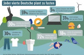 LichtBlick SE: Aktuelle Umfrage zur Fastenzeit: Jeder vierte Deutsche plant zu fasten