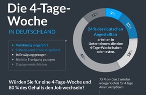 BuchhaltungsButler GmbH: 4 Tage arbeiten, 80 Prozent Gehalt: Die meisten Gen-Z-ler würden dafür den Job wechseln