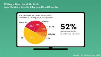 HD PLUS GmbH: TV-Studie: Jeder Zweite ist bereit, für UHD-Inhalte zu zahlen