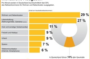 Commerzbank Aktiengesellschaft: Deutsche geben monatlich für Wohnen rund 30 Prozent ihres Einkommens aus