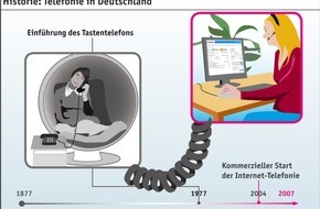 sipgate GmbH: Stichtag: 130 Jahre Festnetz - Eine Ära geht zu Ende