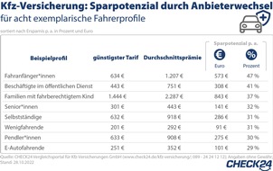 CHECK24 GmbH: Kfz-Versicherung wechseln und mehrere Hundert Euro im Jahr sparen