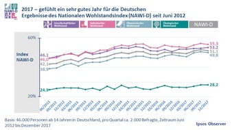 Ipsos GmbH: 2017 war für die meisten Deutschen gefühlt ein sehr gutes Jahr