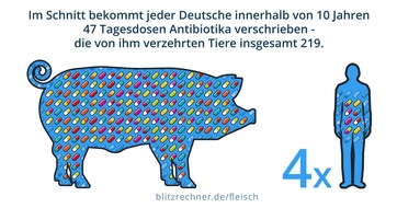 Blitzrechner: Deutsche nehmen 219 Dosen verstecktes Antibiotika durch Fleisch zu sich / Europäischer Antibiotika-Tag am 18.11.2021