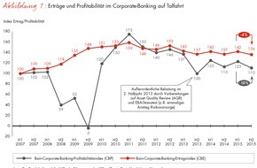 Bain & Company: Erträge mit Firmenkunden fallen auf tiefsten Stand seit 2009