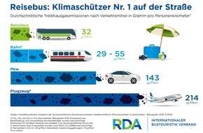 RDA Internationaler Bustouristik Verband: Dieselpreis: RDA und gbk fordern Steuerfreiheit für Busreiseveranstalter
