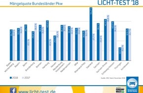 Deutsche Verkehrswacht e.V.: Keine Besserung an der Blenderfront - Licht-Test 2018 zeigt unverändert hohe Mängel bei PKW