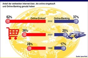 Postbank: Online-Banking und Online-Einkauf boomen weltweit