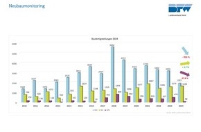 BFW Landesverband Nord: Neubauflaute in Norddeutschland