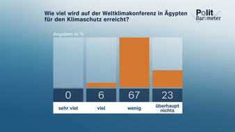 ZDF: ZDF-Politbarometer November I 2022: Geringe Erwartungen an die Weltklimakonferenz / Mehrheit sieht Bürgergeld kritisch