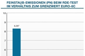 Deutscher Verband Flüssiggas e.V.: Emissionstest unter realen Fahrbedingungen: Autogas schlägt Diesel und Benzin