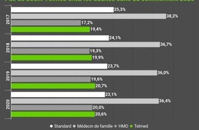 comparis.ch AG: Communiqué de presse : L'essor de la télémédecine retombe après le confinement
