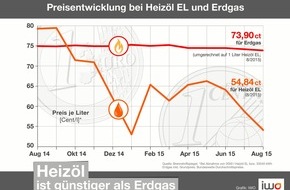 IWO Institut für Wärme und Mobilität e.V.: Heizöl deutlich günstiger als Erdgas