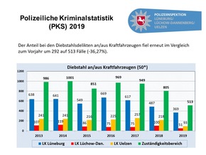 POL-LG: ++ Polizeiliche Kriminalstatistik (PKS) 2019 der Polizeiinspektion Lüneburg/Lüchow-Dannenberg/Uelzen ++ &quot;Mehr-Jahres-Tiefststände&quot; in verschiedenen Deliktsfeldern ++