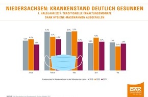 DAK-Gesundheit: Krankenstand in Niedersachsen deutlich gesunken