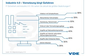 VDE Verb. der Elektrotechnik Elektronik Informationstechnik: VDE warnt: Industrie muss global vernetzte Produktion vor Cyber-Angriffen besser schützen