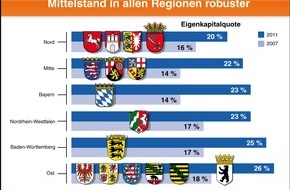 BVR Bundesverband der Deutschen Volksbanken und Raiffeisenbanken: BVR-Studie: Mittelstand erhöht abermals seine Eigenkapitalreserven (BILD)