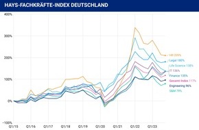 Hays AG: Hays Fachkräfte-Index Q4/2023 / Arbeitsmarktresilienz: Trotz Krise steigt die Suche nach Fachkräften