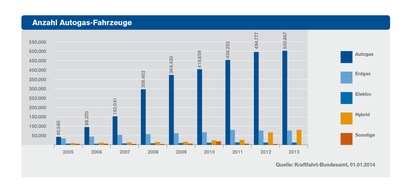 Deutscher Verband Flüssiggas e.V.: Erstmals über 500.000 Autogas-Fahrzeuge in Deutschland / Deutscher Verband Flüssiggas: unklare Zukunft des Steuervorteils bremst den Autogas-Markt (FOTO)