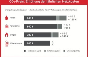 co2online gGmbH: CO2-Preis macht Heizen mit Öl teurer / 2021 steigen Kosten in Wohnung im Schnitt um 85 Euro / größere Kostenspanne zwischen gut und schlecht sanierten Häusern / Vorteil für erneuerbare Energien