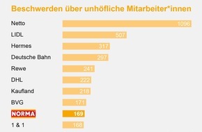 NORMA: NORMA mit Top Bewertung zum Beschwerdemanagement! / Kundinnen und Kunden mit den Mitarbeitenden des Lebensmittel-Discounters zufrieden